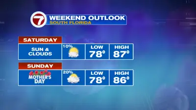 Warm but Quieter Weather this Weekend